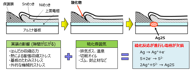 図4.硫化のイメージ