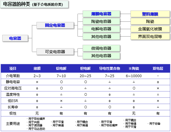 图1 电容器的种类和特点