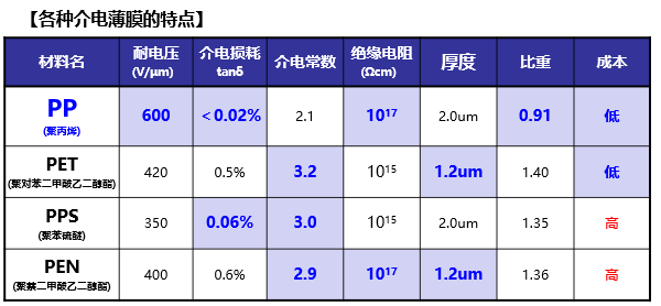 图2 各种介电质薄膜的特点
