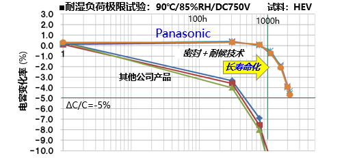 图4 薄膜电容器结构和耐湿试验