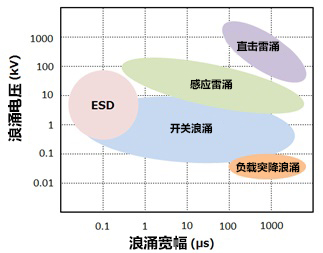 サージおよびESDとは