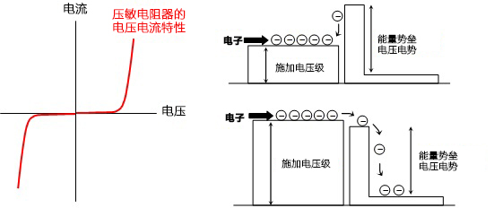 バリスタの電圧電流特性