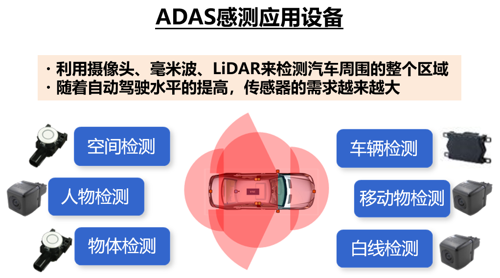 图　ADAS感测应用设备