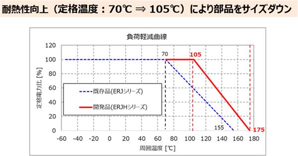 図　高耐熱チップ抵抗器の温度特性