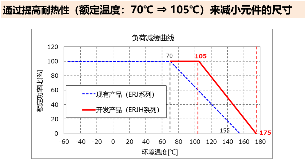 图　高耐热芯片电阻器的温度特性
