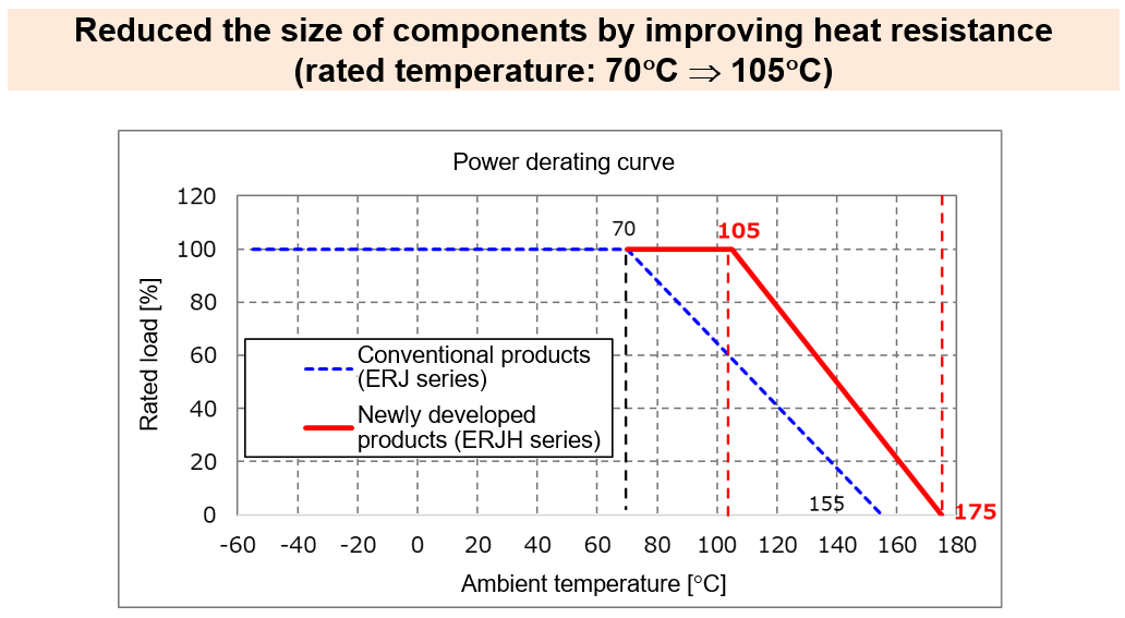 Figure: Temperature characteristics of high heat-resistant chip resistors