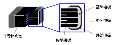 图1 NTC热敏电阻器的内部结构