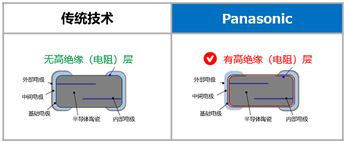 图5 产品结构的差异