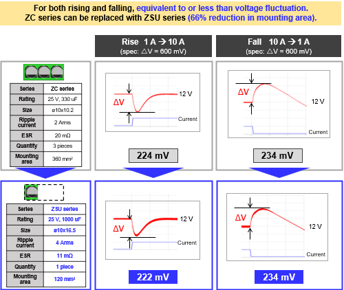 Fig. Simulation evaluation results of load transient response at a sudden load change