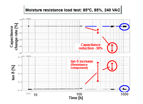 Fig. 2 Comparison in moisture resistance load test