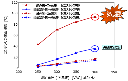 図3　耐湿ストレス後の高周波ステップアップ負荷試験　(コンデンサ表面温度上昇比較)
