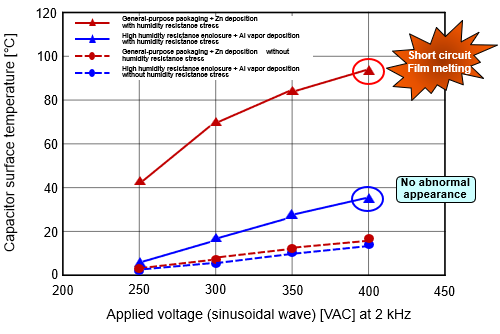 Fig. 3 High-frequency step-up load test after humidity resistance stress application (comparison of capacitor surface temperature rise)