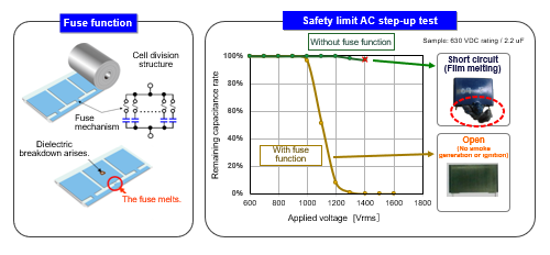 Fig. 4 Fuse mechanism (left) and comparison in a safety limit AC step-up test (right)