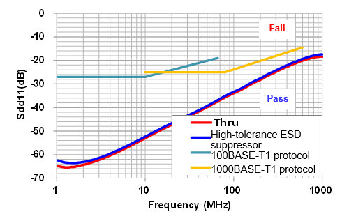 Fig. 3 Evaluation results of mixed mode S-parameters 1
