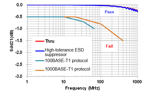 Fig. 3 Evaluation results of mixed mode S-parameters 2
