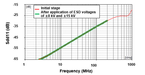 Fig. 4 Evaluation results of the damage from ESD 1