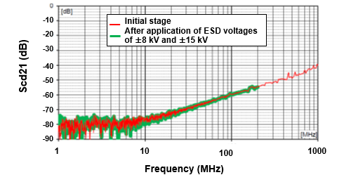 Fig. 4 Evaluation results of the damage from ESD 3