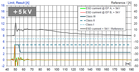 Fig. 6 Analysis of the ESD current flowing to the PHY when the ESD protection element is used 2
