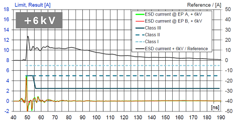 Fig. 6 Analysis of the ESD current flowing to the PHY when the ESD protection element is used 3