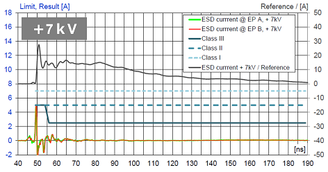 Fig. 6 Analysis of the ESD current flowing to the PHY when the ESD protection element is used 4