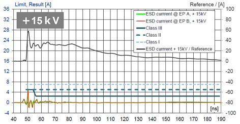 Fig. 6 Analysis of the ESD current flowing to the PHY when the ESD protection element is used 5