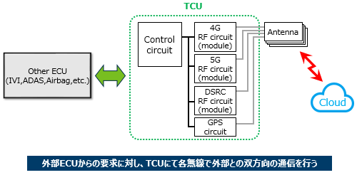 図1 TCUと各機器の接続について