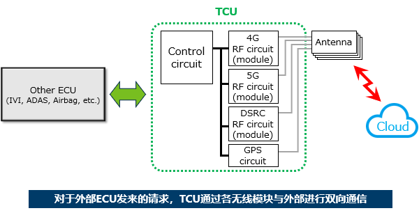 图1 关于TCU与各设备的连接