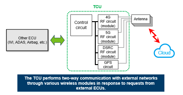 Figure 1 Connection between a TCU and each device