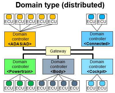 Domain tyle (distributed) 