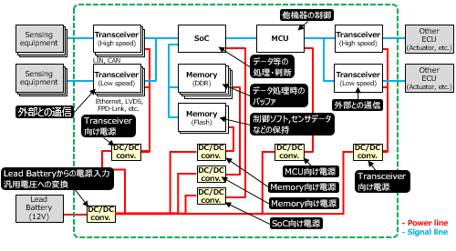 図3　DCUのシステム構成 