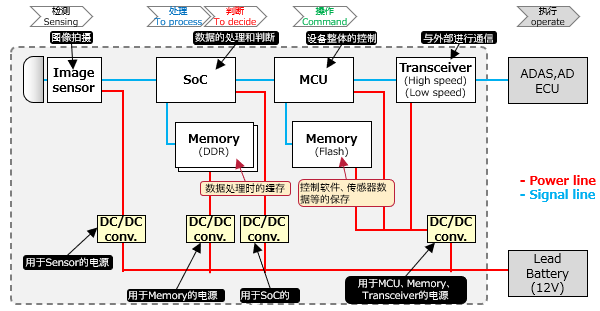 Figure 1 System configuration of a sensing camera and a driver monitoring camera