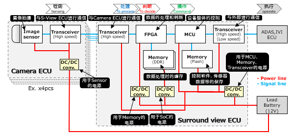 Figure 2 Surround view camera system configuration