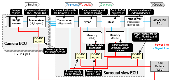 Figure 2 Surround view camera system configuration