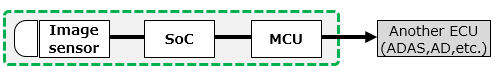 Sensing camera Driver monitoring camera Circuit configuration