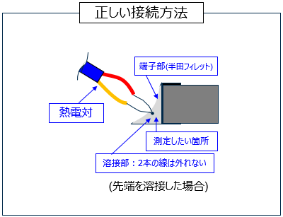 図2 熱電対の使い方 正しい接続方法