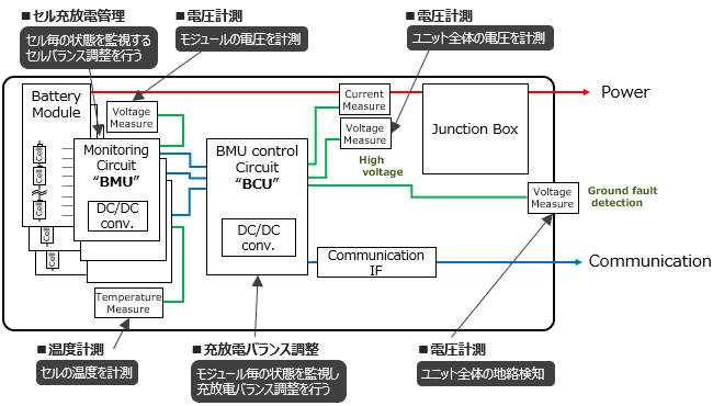 図1 BMSの全体構成