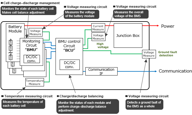 Fig. 1 Overall configuration of the BMS