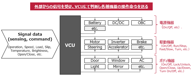 図1 VCUの全体構成
