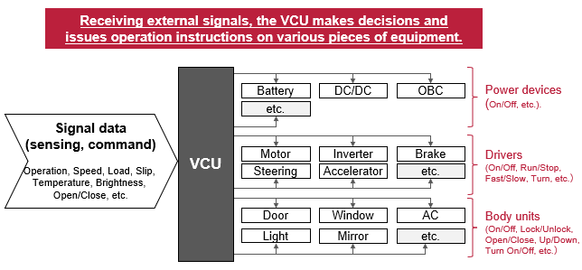 Fig. 1 Role of the VCU