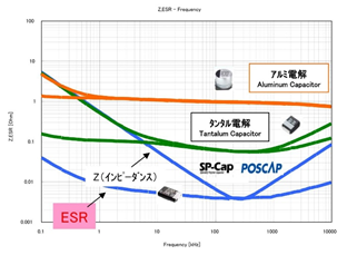 SP-Cap/POSCAPの電気特性