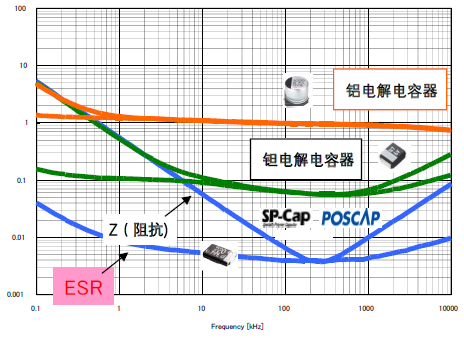 SP-Cap/POSCAPの電気特性。SP-Cap/POSCAP的电气特性